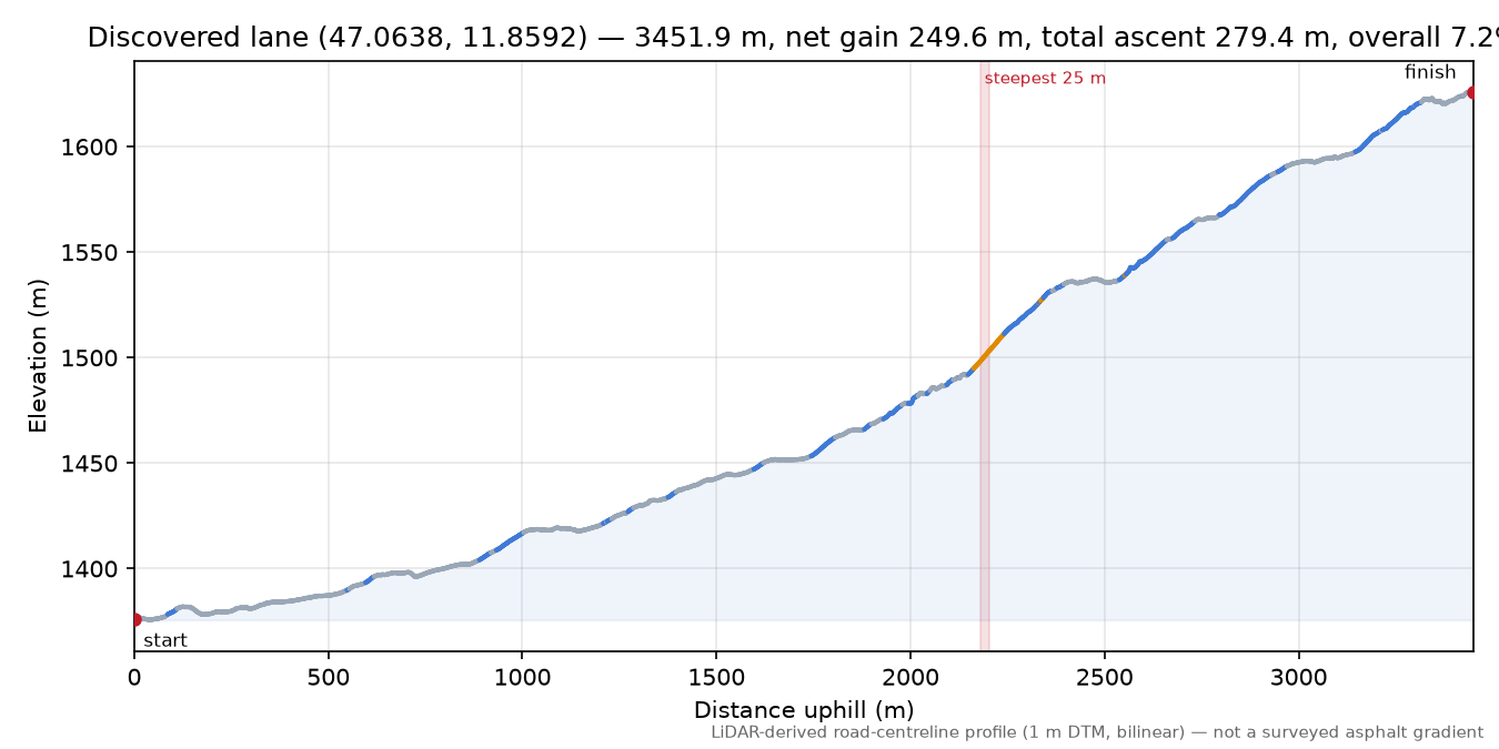 Discovered lane (47.0638, 11.8592) elevation profile