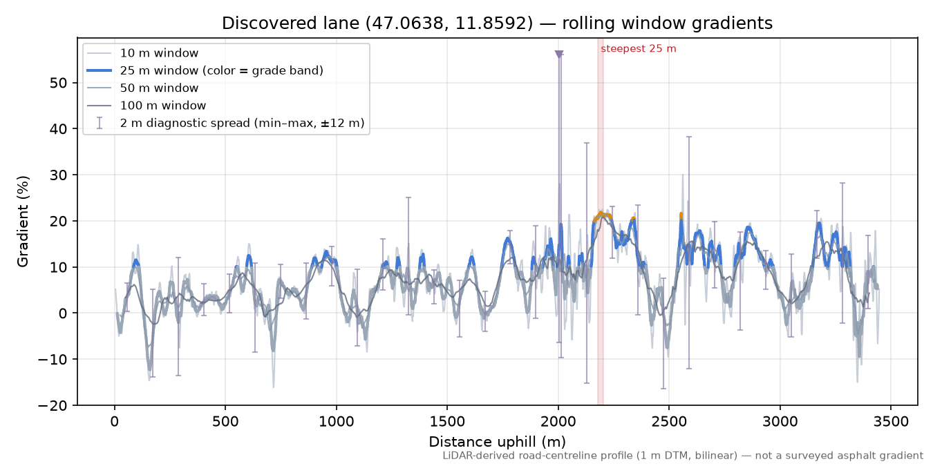 Discovered lane (47.0638, 11.8592) rolling gradient profile