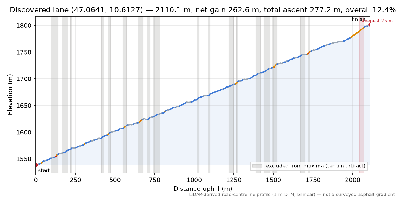 Discovered lane (47.0641, 10.6127) elevation profile