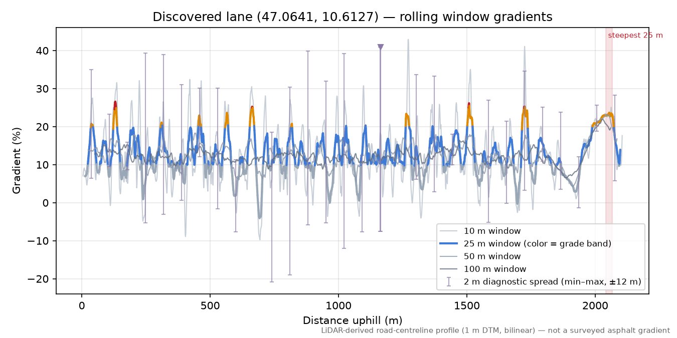 Discovered lane (47.0641, 10.6127) rolling gradient profile