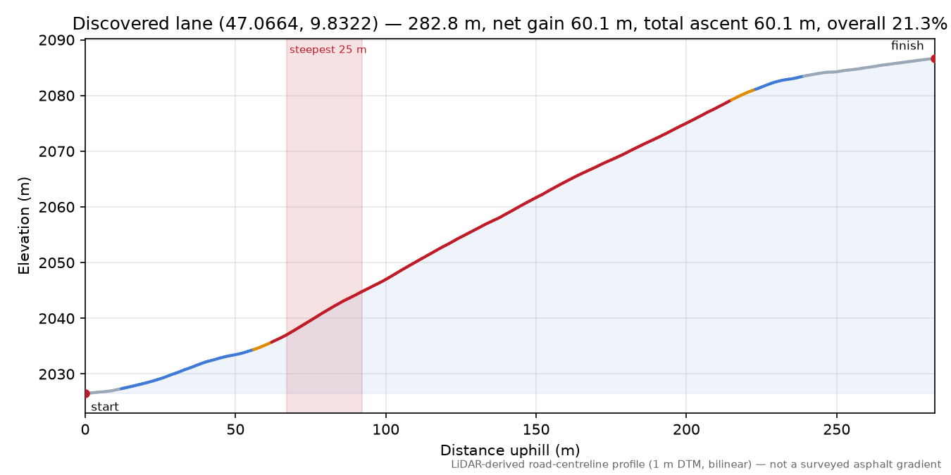 Discovered lane (47.0664, 9.8322) elevation profile
