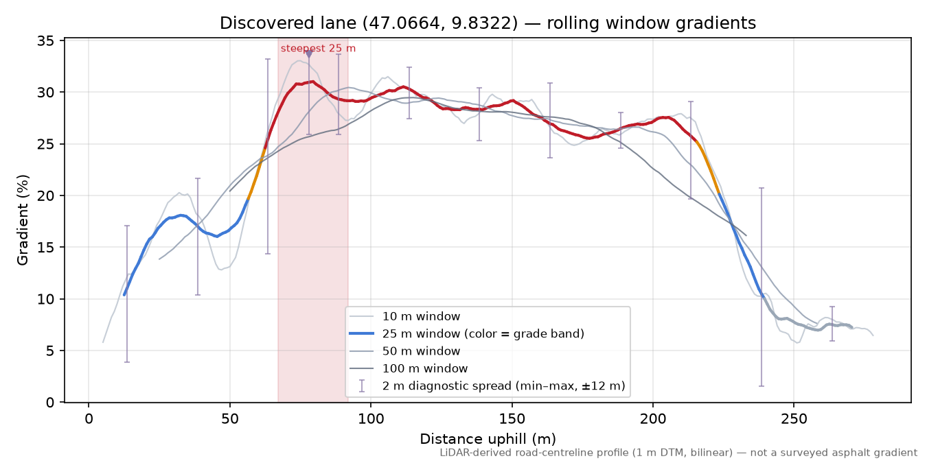 Discovered lane (47.0664, 9.8322) rolling gradient profile