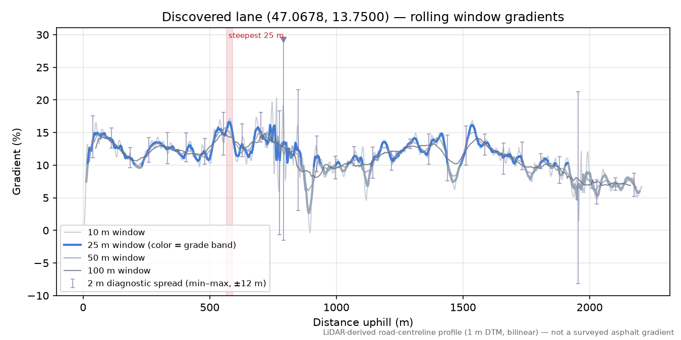 Discovered lane (47.0678, 13.7500) rolling gradient profile