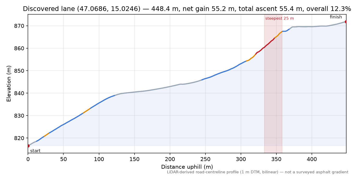 Discovered lane (47.0686, 15.0246) elevation profile