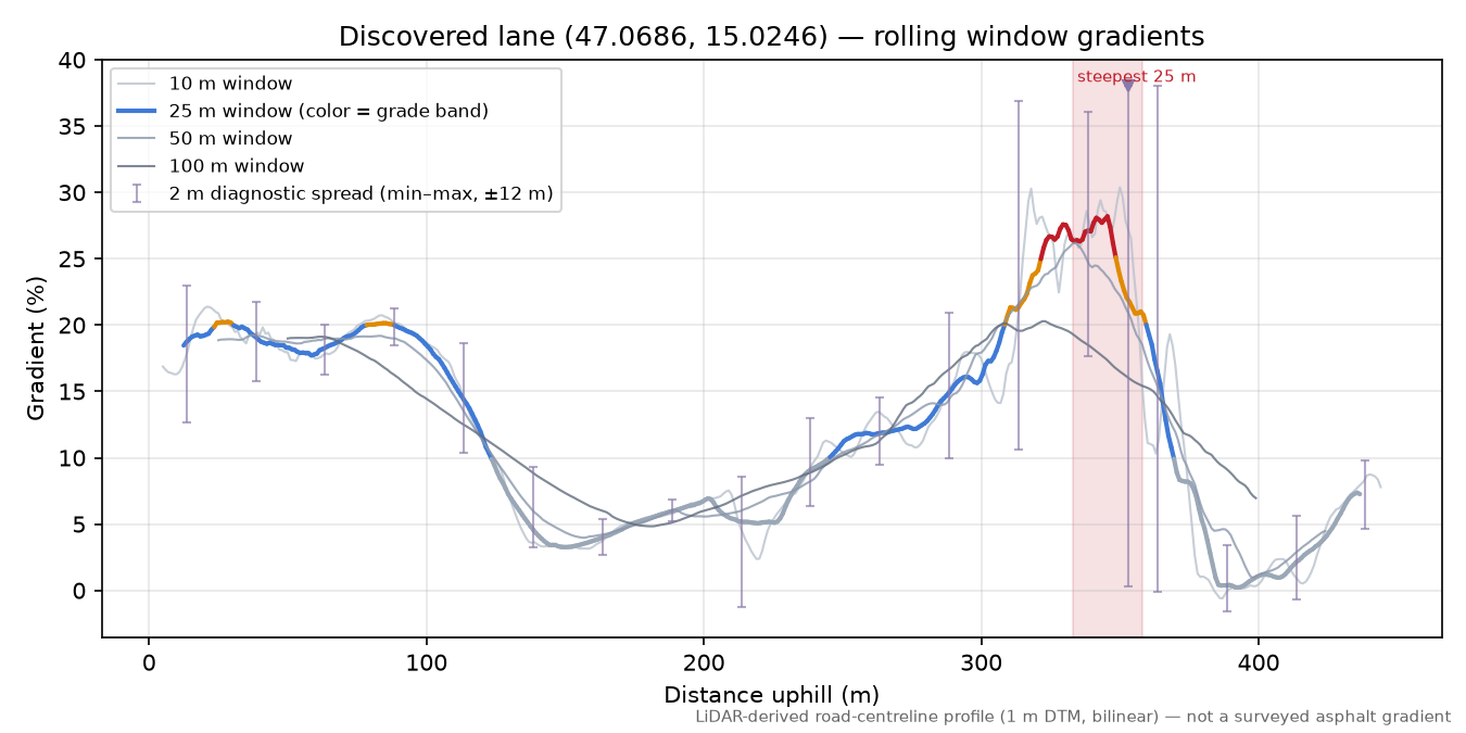 Discovered lane (47.0686, 15.0246) rolling gradient profile