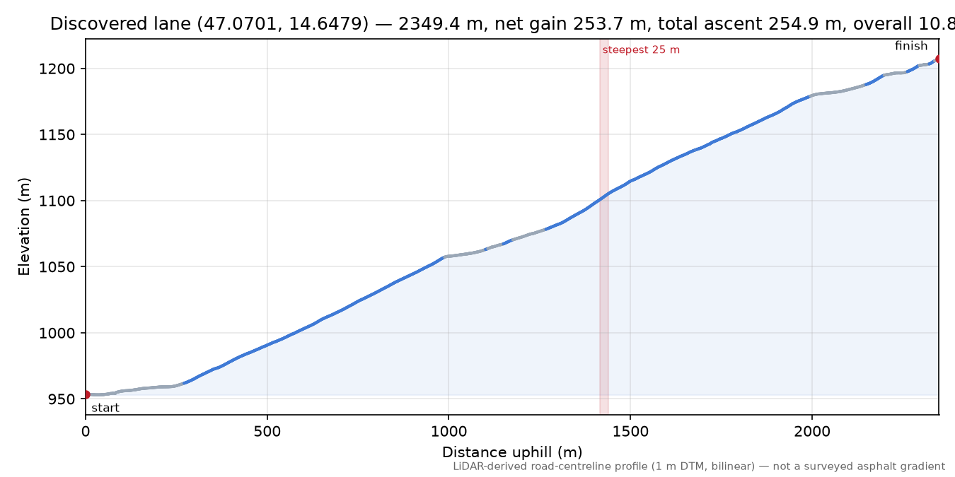 Discovered lane (47.0701, 14.6479) elevation profile