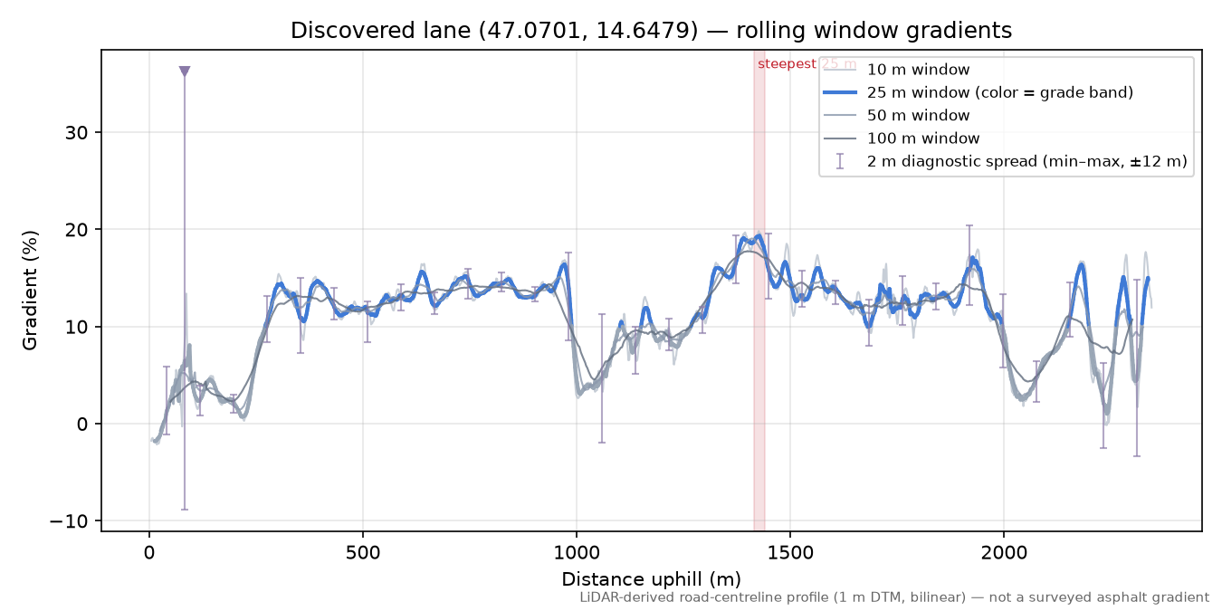 Discovered lane (47.0701, 14.6479) rolling gradient profile