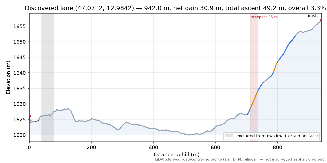 Discovered lane (47.0712, 12.9842) elevation profile