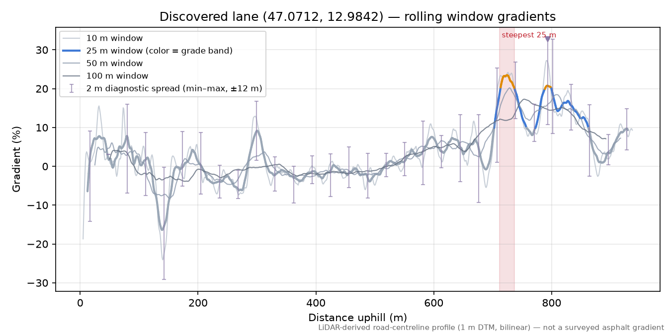 Discovered lane (47.0712, 12.9842) rolling gradient profile