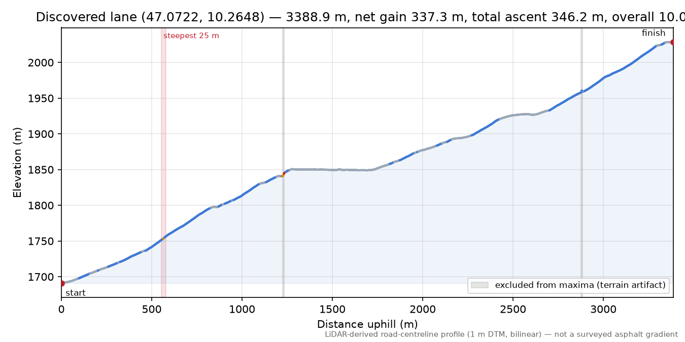 Discovered lane (47.0722, 10.2648) elevation profile