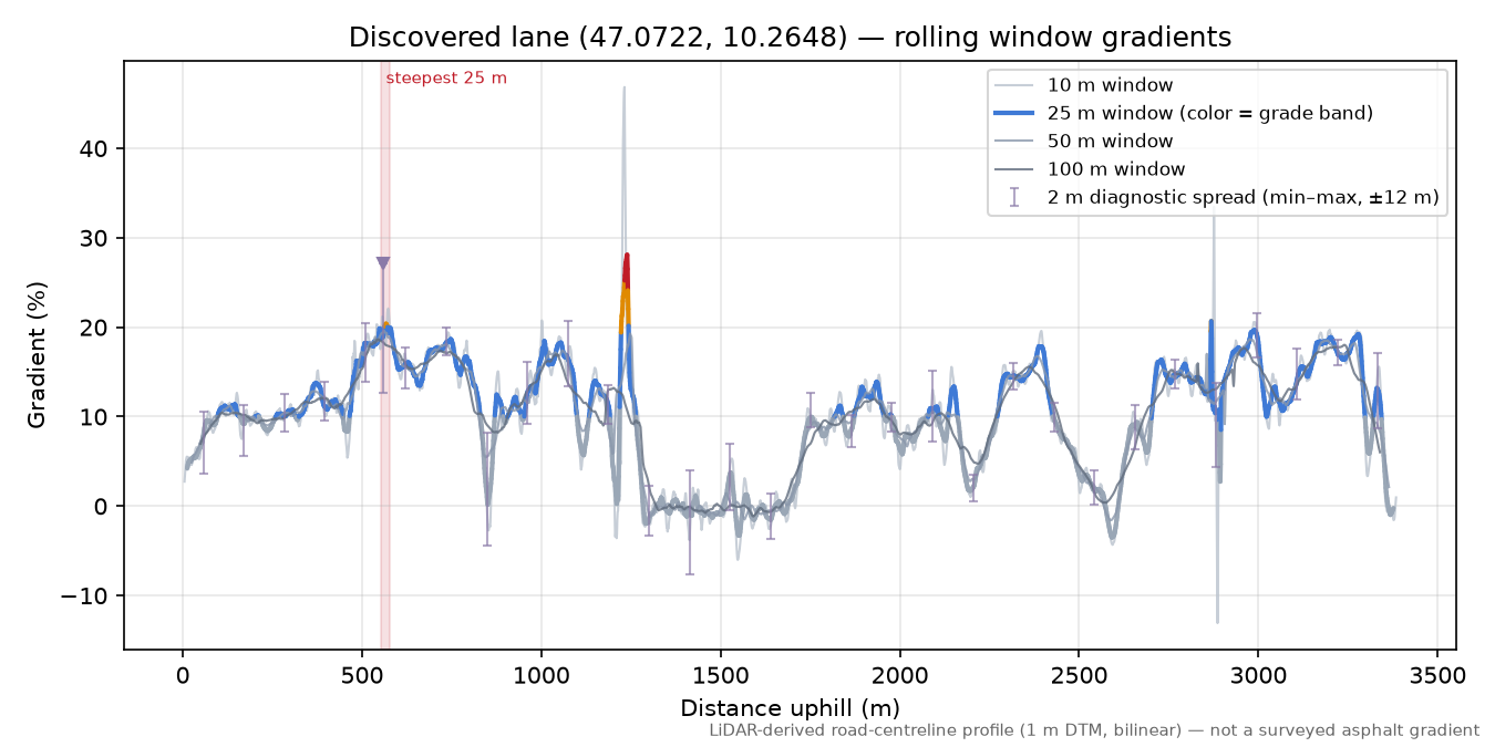 Discovered lane (47.0722, 10.2648) rolling gradient profile