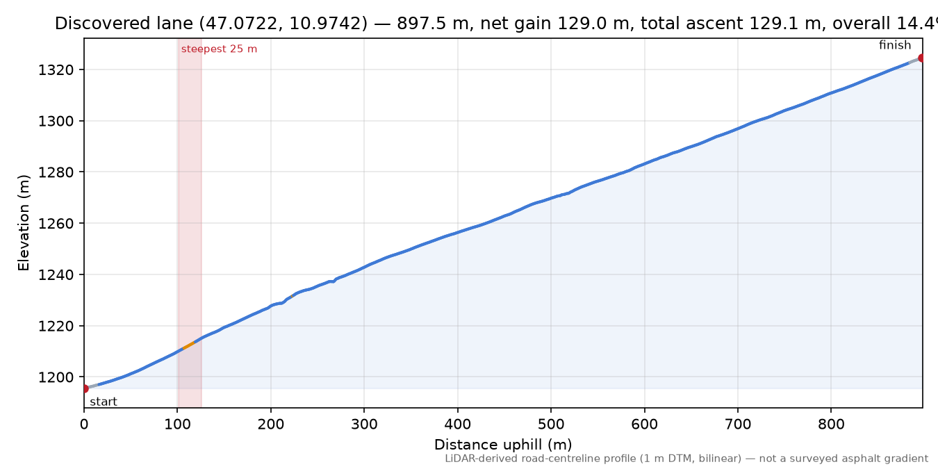 Discovered lane (47.0722, 10.9742) elevation profile