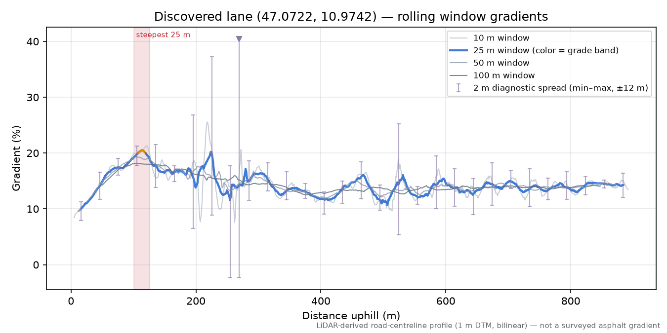 Discovered lane (47.0722, 10.9742) rolling gradient profile