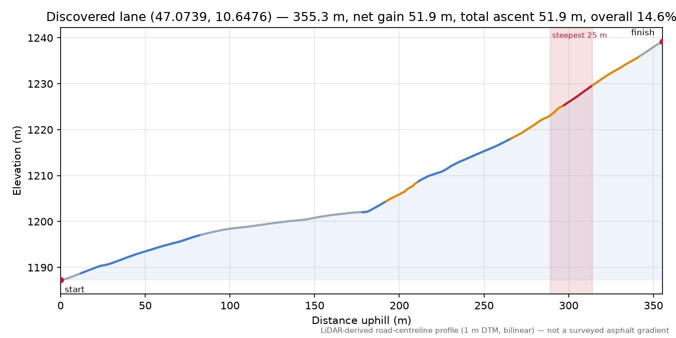 Discovered lane (47.0739, 10.6476) elevation profile