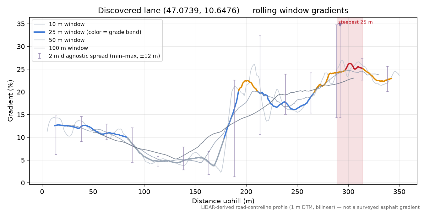 Discovered lane (47.0739, 10.6476) rolling gradient profile