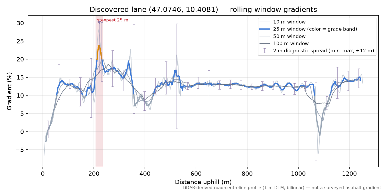 Discovered lane (47.0746, 10.4081) rolling gradient profile