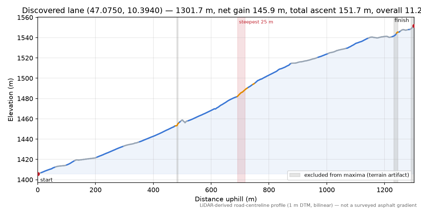 Discovered lane (47.0750, 10.3940) elevation profile