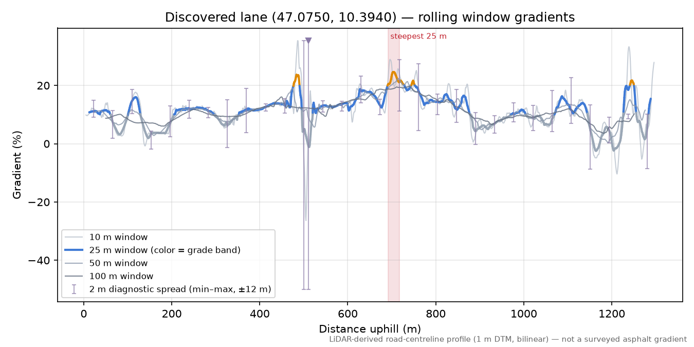 Discovered lane (47.0750, 10.3940) rolling gradient profile