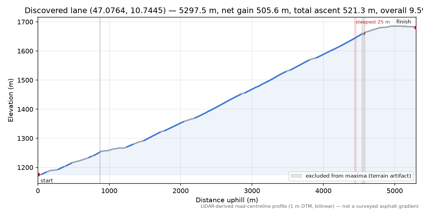 Discovered lane (47.0764, 10.7445) elevation profile