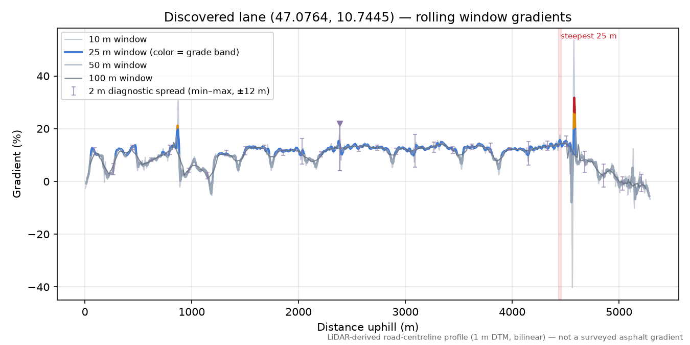 Discovered lane (47.0764, 10.7445) rolling gradient profile