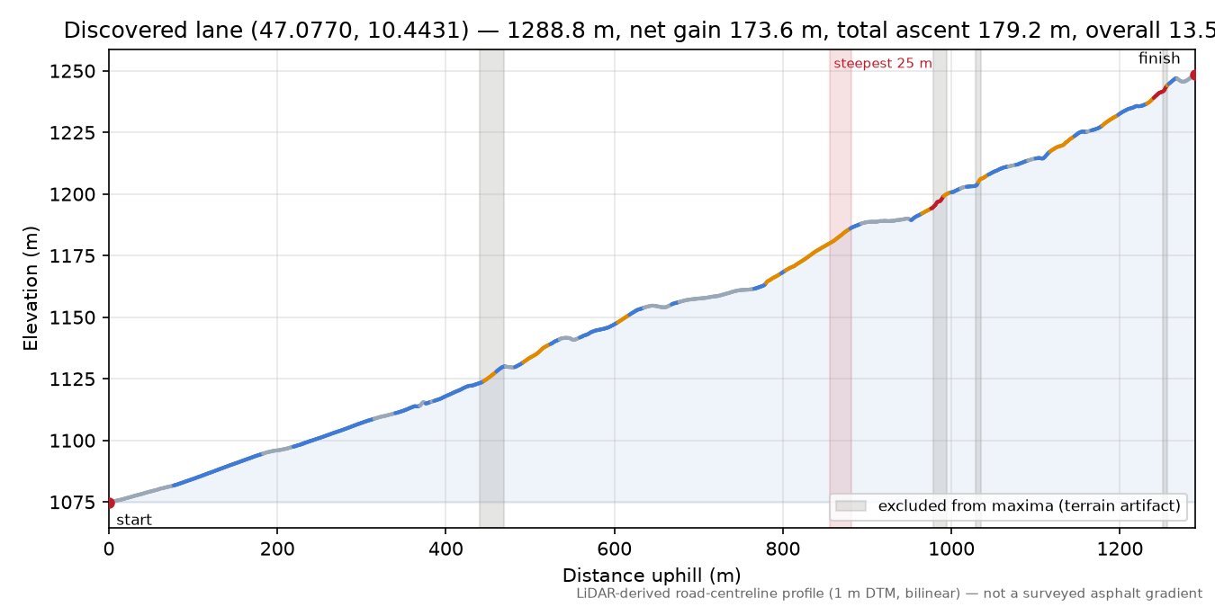 Discovered lane (47.0770, 10.4431) elevation profile