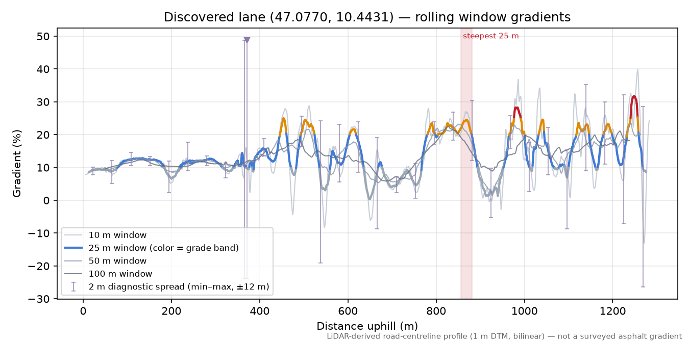 Discovered lane (47.0770, 10.4431) rolling gradient profile