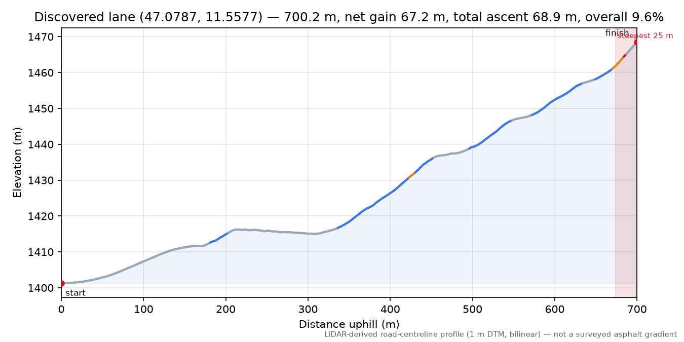Discovered lane (47.0787, 11.5577) elevation profile