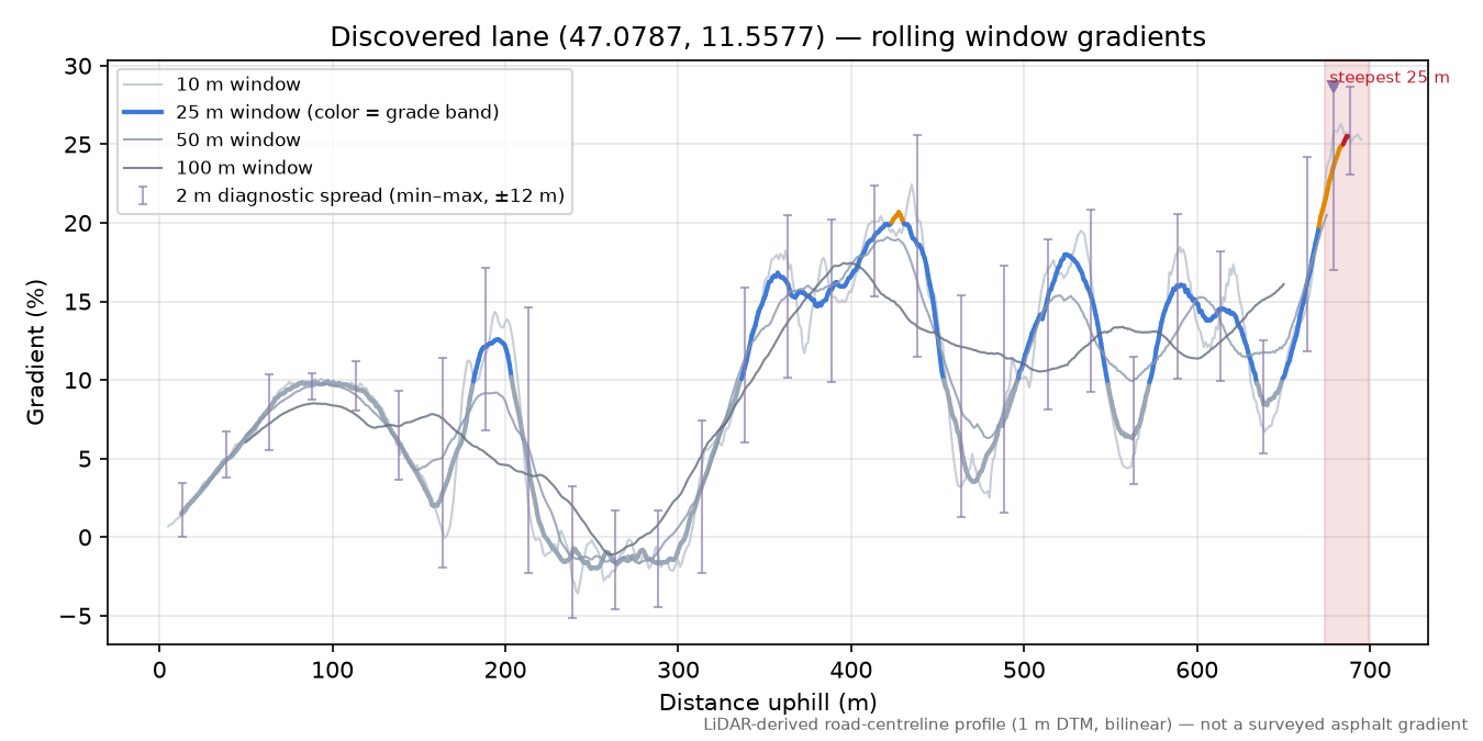 Discovered lane (47.0787, 11.5577) rolling gradient profile