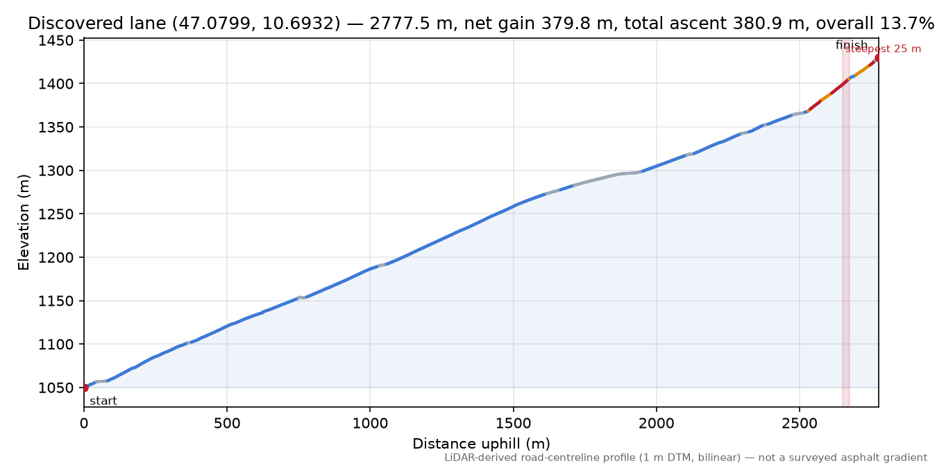 Discovered lane (47.0799, 10.6932) elevation profile