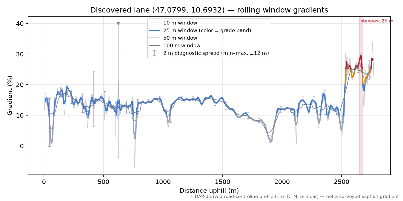 Discovered lane (47.0799, 10.6932) rolling gradient profile