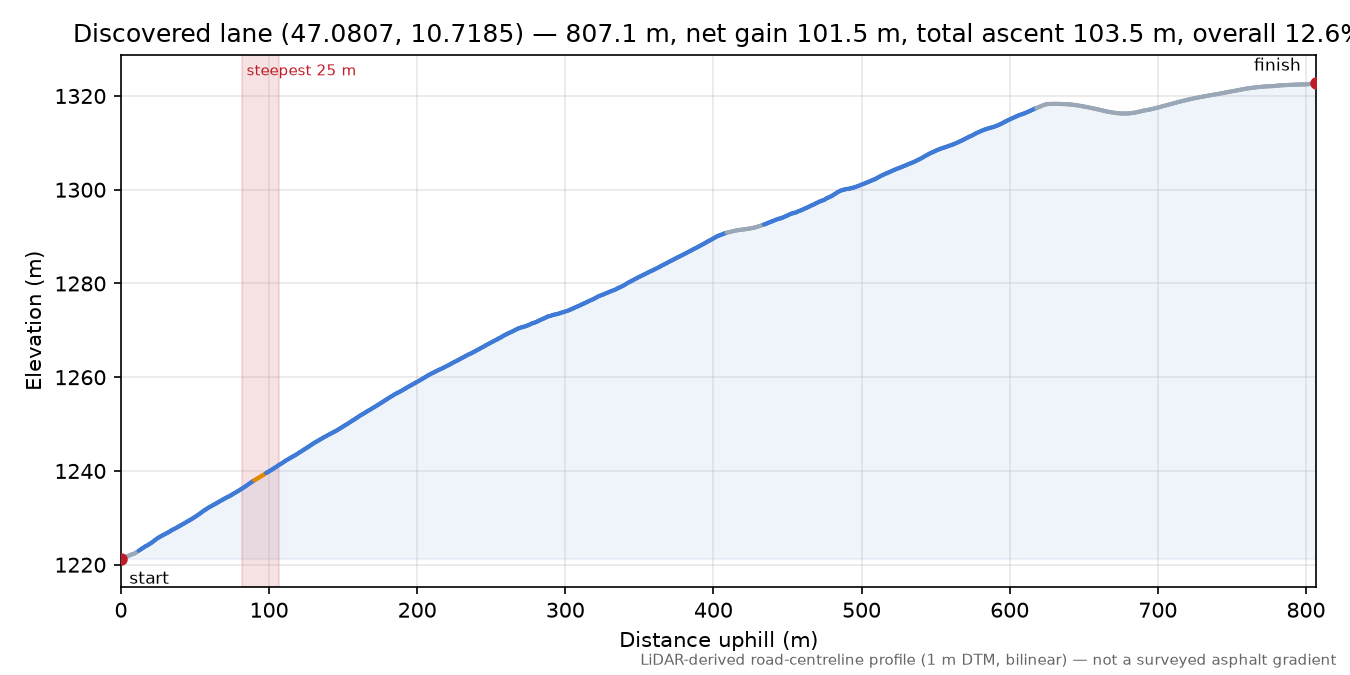Discovered lane (47.0807, 10.7185) elevation profile