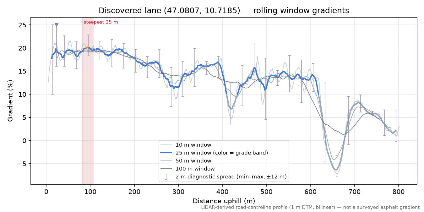 Discovered lane (47.0807, 10.7185) rolling gradient profile