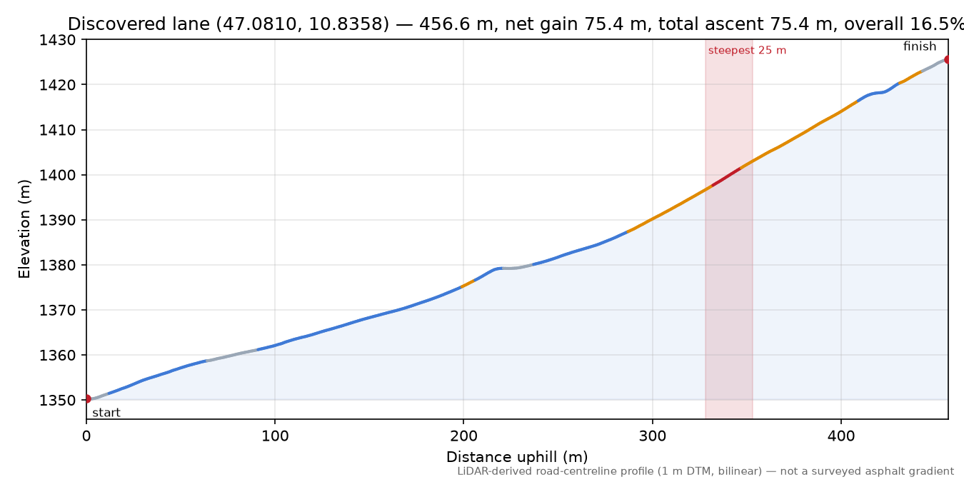 Discovered lane (47.0810, 10.8358) elevation profile