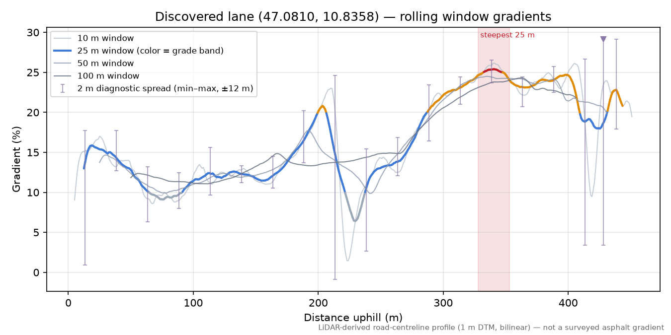 Discovered lane (47.0810, 10.8358) rolling gradient profile