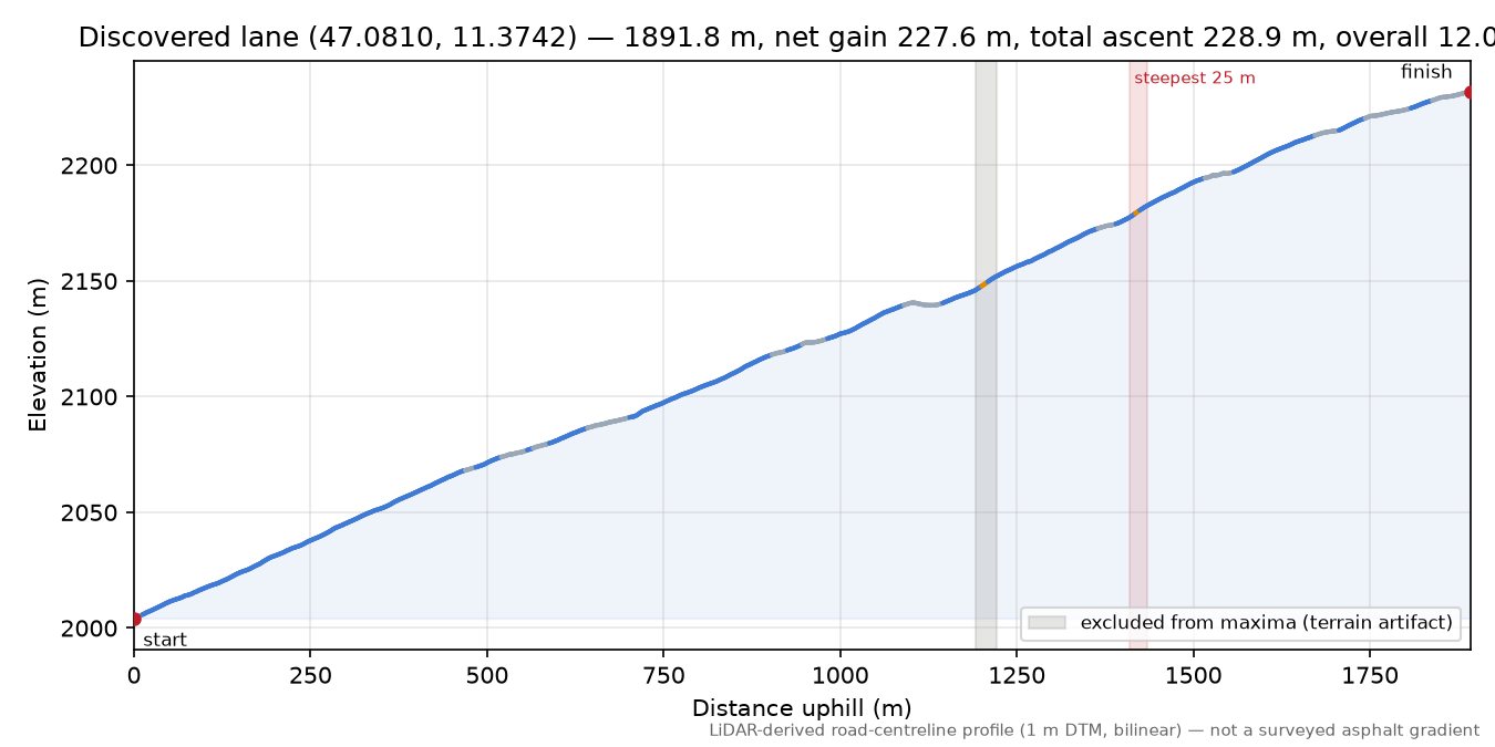 Discovered lane (47.0810, 11.3742) elevation profile