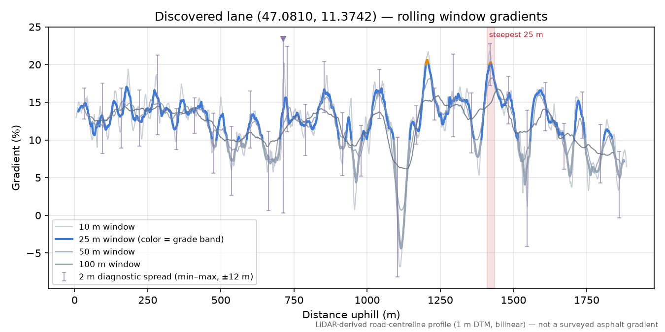 Discovered lane (47.0810, 11.3742) rolling gradient profile