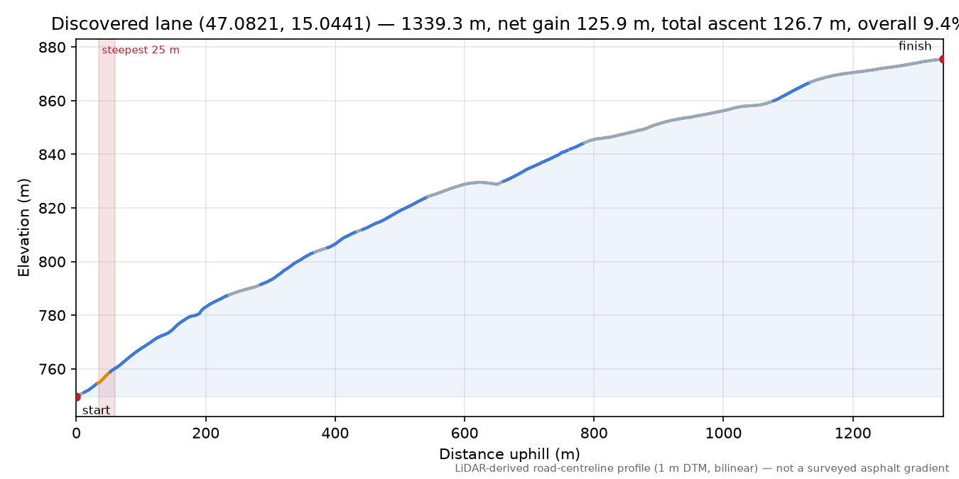 Discovered lane (47.0821, 15.0441) elevation profile