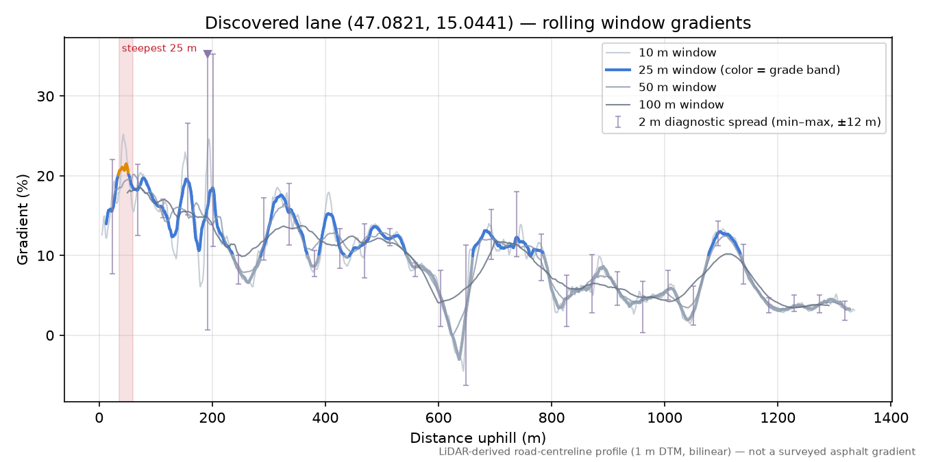 Discovered lane (47.0821, 15.0441) rolling gradient profile