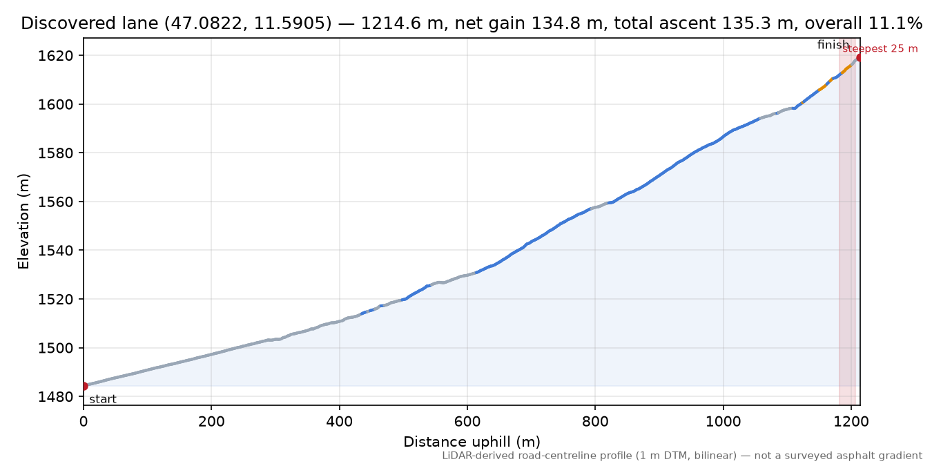 Discovered lane (47.0822, 11.5905) elevation profile