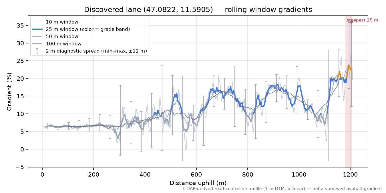 Discovered lane (47.0822, 11.5905) rolling gradient profile