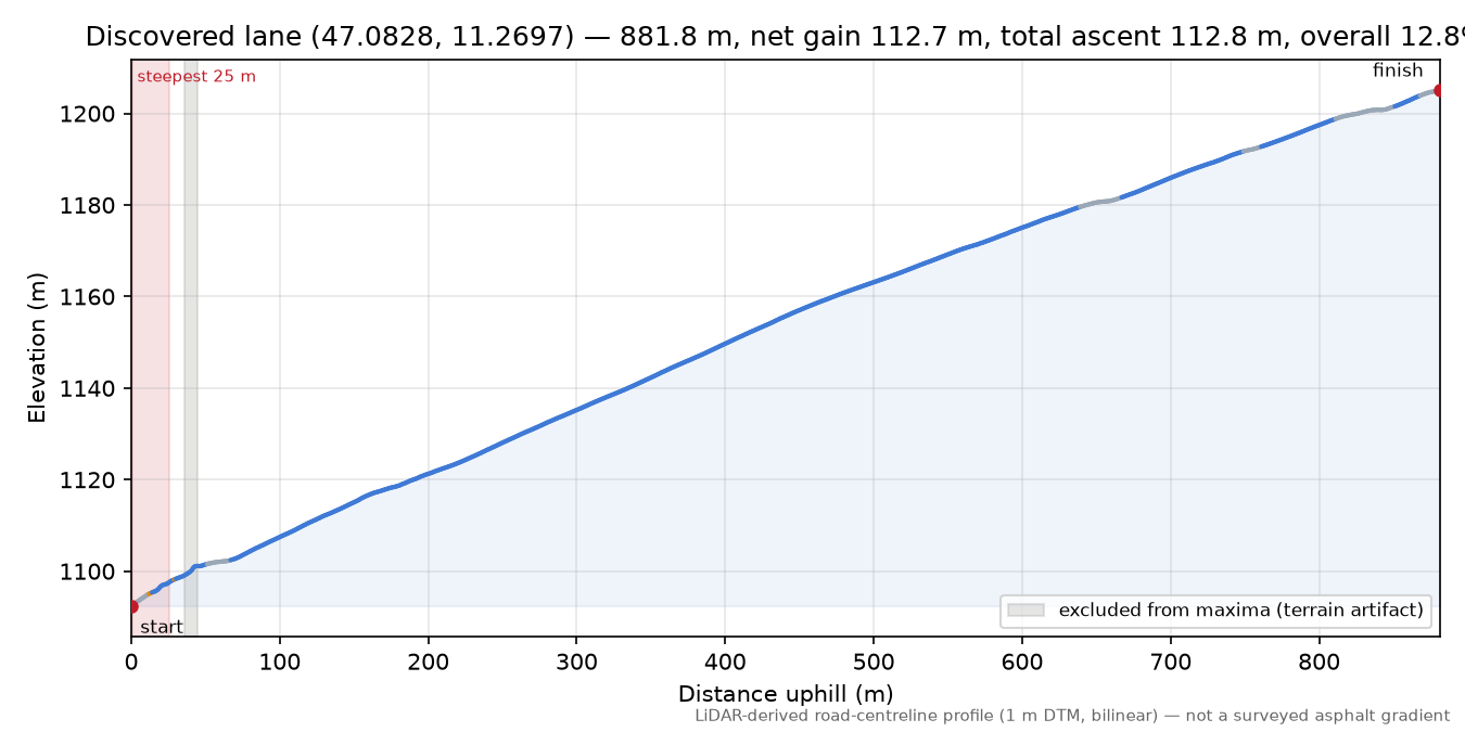 Discovered lane (47.0828, 11.2697) elevation profile