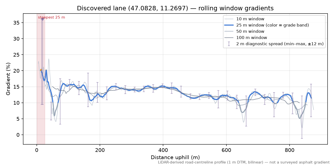 Discovered lane (47.0828, 11.2697) rolling gradient profile