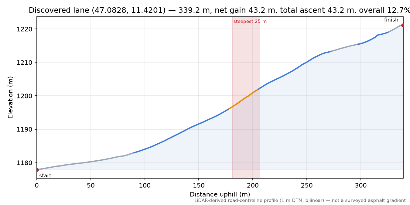 Discovered lane (47.0828, 11.4201) elevation profile