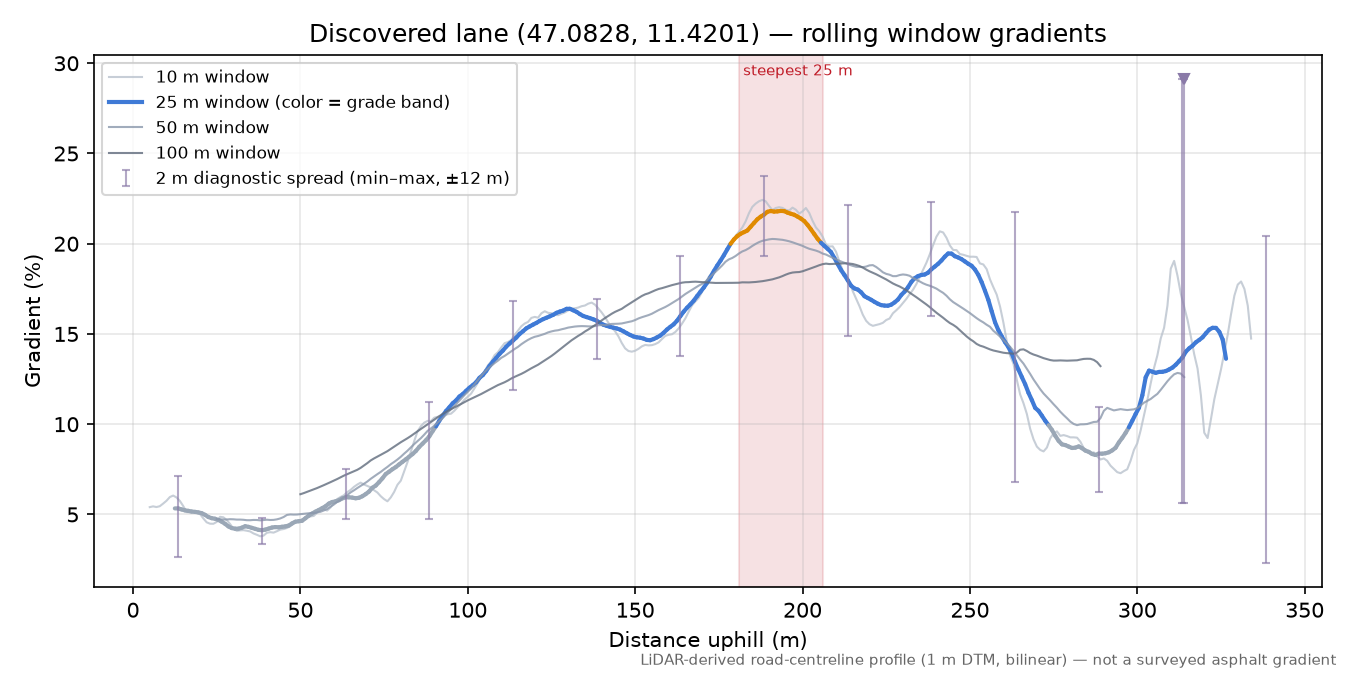 Discovered lane (47.0828, 11.4201) rolling gradient profile