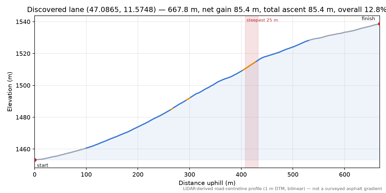 Discovered lane (47.0865, 11.5748) elevation profile