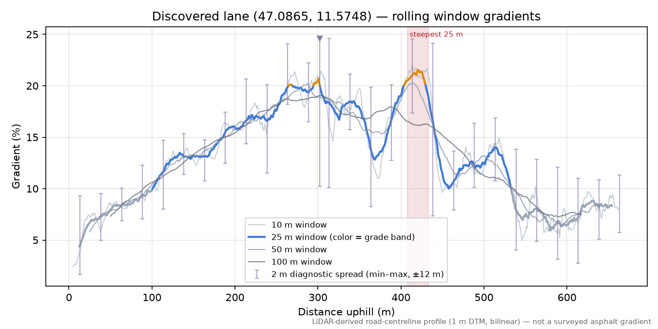 Discovered lane (47.0865, 11.5748) rolling gradient profile