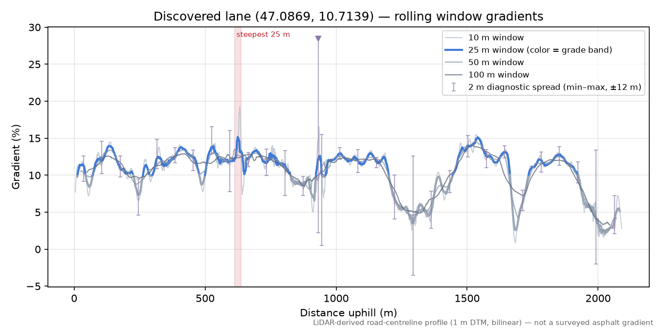 Discovered lane (47.0869, 10.7139) rolling gradient profile