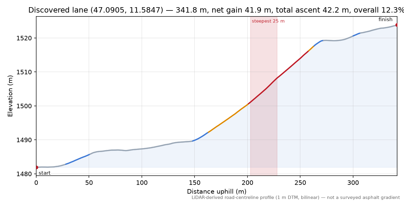 Discovered lane (47.0905, 11.5847) elevation profile