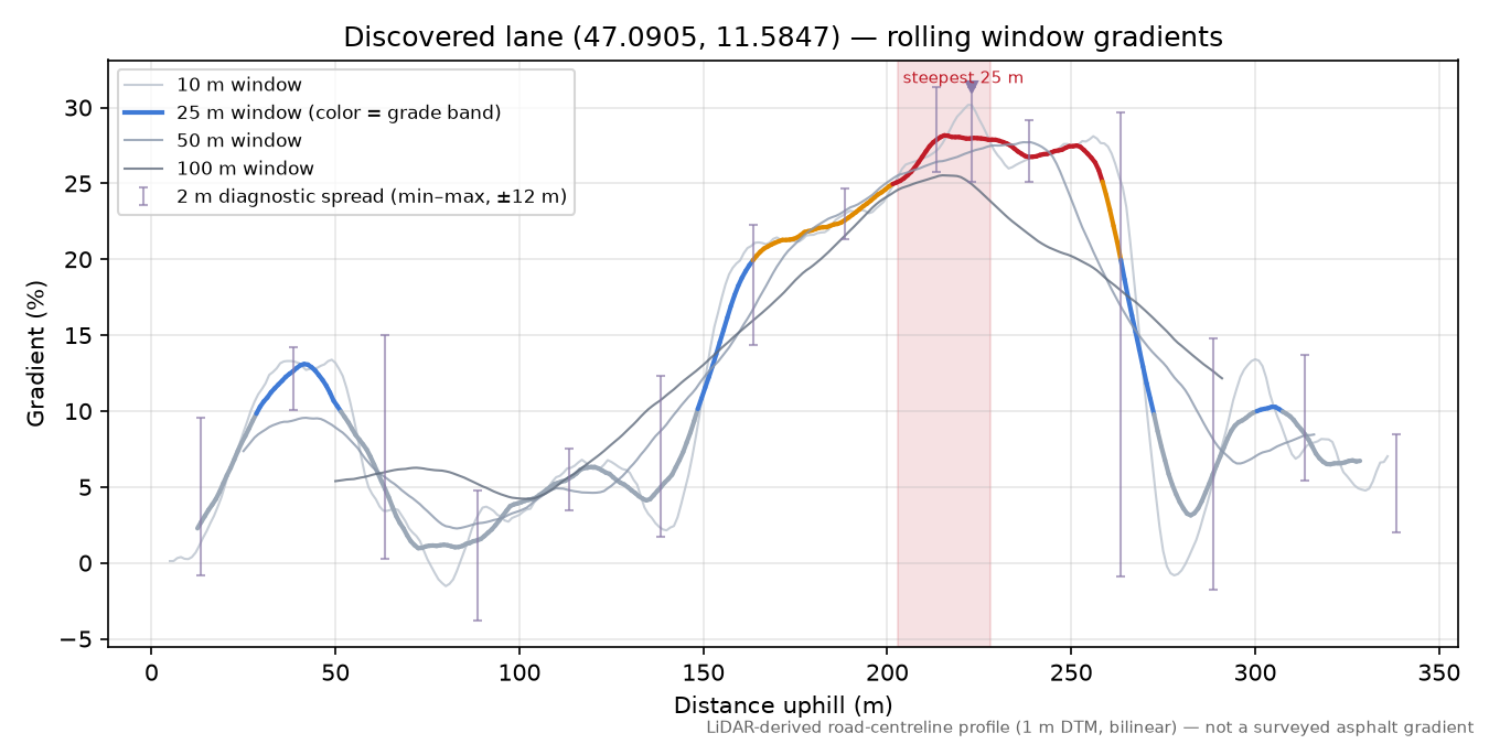 Discovered lane (47.0905, 11.5847) rolling gradient profile