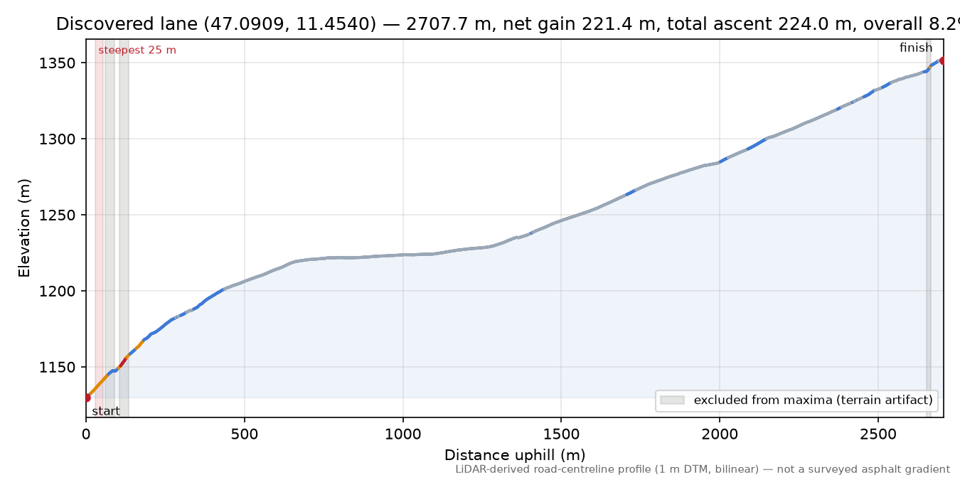 Discovered lane (47.0909, 11.4540) elevation profile